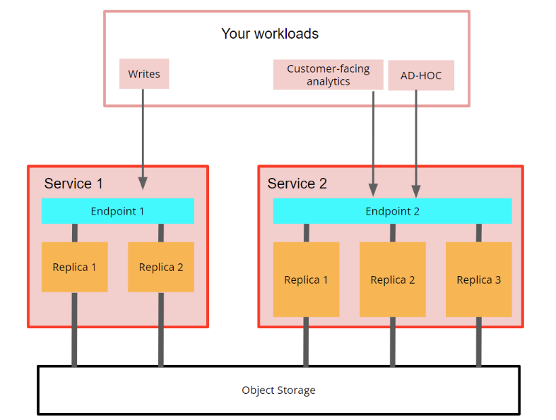 Example architecture for compute-compute separation